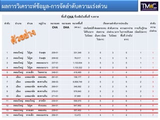 ผลการวิเคราะหขอมูล-การจัดลําดับความเรงดวน
พื้นที่ CHA ที่เหลือในพื้นที่ จ.ตราด
ลําดับ อําเภอ ตําบล หมู่บ้าน หมายเลข
CHA
หมายเลข
DHA
ขนาดพื้นที่
(ตร.ม.)
เรียงตามลําดับการประเมิน ลําดับ
ความ
เร่งด่วน
ประโยชน์ที่
ได้รับ(มาก
ไปน้อย)
ส่งผลกระทบ
ต่อความ
มั่นคง (น้อย
ไปมาก)
ลําดับความ
เร่งด่วน (มาก
ไปน้อย)
ความยากง่าย
ในการปรับลด
พื้นที่ (ง่ายไป
ยาก)
การเก็บกู้ร่วม
(น้อยไปมาก)
1 คลองใหญ่ ไม้รูด ร่วมสุข 209-01 331,349 3 5 3 5 1 1
2 คลองใหญ่ ไม้รูด ร่วมสุข 209-02 78,517 3 5 3 5 1 1
3 คลองใหญ่ ไม้รูด คลองมะนาว 237-01 1,133,934 3 5 3 5 1 1
4 คลองใหญ่ ไม้รูด คลองมะนาว 237-02 1,133,322 3 5 3 5 1 1
5 คลองใหญ่ หาดเล็ก โขดทราย 248-01 418,465 2 4 1 4 1 2
6 เมือง แหลมกลัด คลองสน 261-01 158,177 2 5 2 5 2 3
7 เมือง แหลมกลัด สะพานหิน 268-03 8,958,749 2 5 2 5 2 3
8 เมือง แหลมกลัด สะพานหิน 269-01 346,592 2 5 2 5 2 3
9 เมือง แหลมกลัด สะพานหิน 270-01 579,940 2 5 2 5 2 3
10 เมือง แหลมกลัด สะพานหิน 271-01 37,900 2 5 2 5 2 3
11 คลองใหญ่ คลองใหญ่ ตาหนึก 230-01 556,570 2 5 2 6 1 4
12 คลองใหญ่ ไม้รูด ห้วงบอน 264-01 947,892 2 5 2 6 2 5
13 คลองใหญ่ หาดเล็ก คลองหิน 229-01 357,452 1 1 4 3 2 6
14 คลองใหญ่ หาดเล็ก คลองมะขาม 206-01 13,472 1 4 1 4 1 7
 