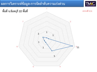 1
1
11
5
1
1
2
1
2
3
45
6
7
พื้นที่ จ.จันทบุรี 22 พื้นที่
ผลการวิเคราะหขอมูล-การจัดลําดับความเรงดวน
ตารางที่ 4.31
 