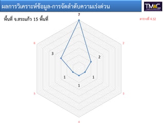 7
2
1
1
1
3
1
2
3
4
5
6
พื้นที่ จ.สระแกว 15 พื้นที่
ผลการวิเคราะหขอมูล-การจัดลําดับความเรงดวน
ตารางที่ 4.32
 
