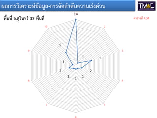 14
1
5
2
1
1
1
2
1
5
1
2
3
4
5
6
7
8
9
10
พื้นที่ จ.สุรินทร 33 พื้นที่
ผลการวิเคราะหขอมูล-การจัดลําดับความเรงดวน
ตารางที่ 4.34
 