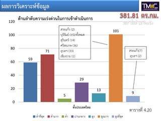 ผลการวิเคราะหขอมูล
59
71
5
29
13
101
9
0
20
40
60
80
100
120
ทั้งประเทศไทย
ดานลําดับความเรงดวนในการเขาดําเนินการ
ตํ่าที่สุด ตํ่ามาก ตํ่า ปานกลาง สูง สูงมาก สูงที่สุด
สระแกว(7)
อุบลฯ (2)
สระแกว (2)
บุรีรัมย (15)/ทั้งหมด
สุรินทร (14)
ศรีสะเกษ (36)
อุบลฯ (33)
เชียงราย (1)
ตารางที่ 4.20
 