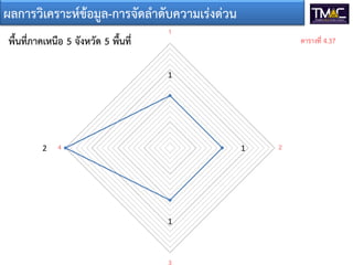 1
1
1
2
1
2
3
4
พื้นที่ภาคเหนือ 5 จังหวัด 5 พื้นที่
ผลการวิเคราะหขอมูล-การจัดลําดับความเรงดวน
ตารางที่ 4.37
 
