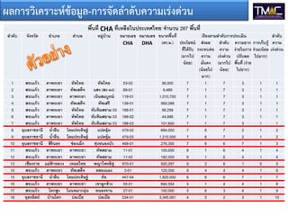พื้นที่ CHA ที่เหลือในประเทศไทย จํานวน 287 พื้นที่
ลําดับ จังหวัด อําเภอ ตําบล หมู่บ้าน หมายเลข
CHA
หมายเลข
DHA
ขนาดพื้นที่
(ตร.ม.)
เรียงตามลําดับการประเมิน ลําดับ
ความ
เร่งด่วน
ประโยชน์
ที่ได้รับ
(มากไป
น้อย)
ส่งผล
กระทบต่อ
ความ
มั่นคง
(น้อยไป
มาก)
ลําดับ
ความ
เร่งด่วน
(มากไป
น้อย)
ความยาก
ง่ายในการ
ปรับลด
พื้นที่ (ง่าย
ไปยาก)
การเก็บกู้
ร่วม(น้อย
ไปมาก)
1 สระแก้ว ตาพระยา ทัพไทย ทัพไทย 53-02 56,000 7 1 7 3 1 1
2 สระแก้ว ตาพระยา ทัพเสด็จ แสง (สะ-แง) 69-01 9,469 7 1 7 3 1 1
3 สระแก้ว ตาพระยา ตาพระยา เนินสมบูรณ์ 119-01 1,010,700 7 1 7 3 1 1
4 สระแก้ว ตาพระยา ทัพเสด็จ ทัพเสรี 139-01 560,088 7 1 7 3 1 1
5 สระแก้ว ตาพระยา ทัพไทย ทับทิมสยาม 03 188-01 56,258 7 1 7 3 1 1
6 สระแก้ว ตาพระยา ทัพไทย ทับทิมสยาม 03 188-02 44,996 7 1 7 3 1 1
7 สระแก้ว ตาพระยา ทัพไทย ทับทิมสยาม 03 188-03 101,600 7 1 7 3 1 1
8 อุบลราชธานี นํ้ายืน โดมประดิษฐ์ แปดอุ้ม 479-02 684,000 7 6 7 2 1 2
9 อุบลราชธานี นํ้ายืน โดมประดิษฐ์ แปดอุ้ม 479-03 1,210,000 7 6 7 2 1 2
10 อุบลราชธานี สิรินธร ช่องเม็ก ทุ่งหนองบัว 468-01 276,355 7 6 6 7 1 3
11 สระแก้ว ตาพระยา ตาพระยา ทัพสยาม 11-01 105,000 6 1 6 4 1 4
12 สระแก้ว ตาพระยา ตาพระยา ทัพสยาม 11-02 182,000 6 1 6 4 1 4
13 เชียงราย แม่ฟ้ าหลวง เทอดไทย พญาไพรลิทู่ 870-01 920,297 6 2 6 1 5 5
14 สระแก้ว ตาพระยา ทัพเสด็จ คลองแผง 3-01 125,000 6 4 4 4 1 6
15 อุบลราชธานี นํ้ายืน โดมประดิษฐ์ ค้อ 447-04 1,820,000 6 6 6 7 1 7
16 สระแก้ว ตาพระยา ตาพระยา เขาลูกช้าง 55-01 684,554 5 1 4 4 1 8
17 สระแก้ว โคกสูง โนนหมากมุ่น หนองจาน 27-01 150,000 5 6 3 4 1 9
18 อุตรดิตถ์ บ้านโคก บ่อเบี้ย บ่อเบี้ย 534-01 3,345,061 4 5 2 3 1 10
ผลการวิเคราะหขอมูล-การจัดลําดับความเรงดวน
 