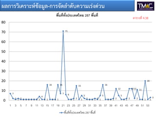 7
2 1 2 1 1 1 1 1 1 1
4
1 1
16
1 1 1
16
7
71
6
1 1 2
15
1
5
2 1 1 1 2 1
5
16
1 1 1 2
12
5
1 1 2
1212
2
11
1 1
20
1
3
0
10
20
30
40
50
60
70
80
1 3 5 7 9 11 13 15 17 19 21 23 25 27 29 31 33 35 37 39 41 43 45 47 49 51 53
พื้นที่ทั้งประเทศไทย 287 พื้นที่
พื้นที่ทั้งประเทศไทย 287 พื้นที่
ผลการวิเคราะหขอมูล-การจัดลําดับความเรงดวน
ตารางที่ 4.38
 