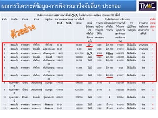 ปัจจัยประกอบการพิจารณาพื้นที่ CHA ที่เหลือในประเทศไทย จํานวน 287 พื้นที่
ลําดับ จังหวัด อําเภอ ตําบล หมู่บ้าน หมายเลข
CHA
หมายเลข
DHA
ขนาดพื้นที่
(ตร.ม.)
ปัจจัยประกอบการพิจารณา ลําดับ
ความ
เร่งด่ว
น
เคยมี
ผู้ประสบ
ภัย
หรือไม่/
จํานวน
ครั้ง
จํานวน
หมู่บ้าน/
ราษฎรที่
ได้รับ
ผลกระทบ
มีทุ่นระเบืด
หรือไม่/
จํานวน
จํานวนวันที่
ใช้ในการ
ปฏิบัติงาน
(ชุด-จํานวน
คน/จํานวน
วัน)
การ
ปฏิบัติงาน
ในฤดูฝน
ความยาก
ง่ายในการ
เดินทางเข้า
สู่พื้นที่
1 สระแก้ว ตาพระยา ทัพไทย ทัพไทย 53-02 56,000 มี/1 3/20 มี/1-100 4-16/29 ได้/ไม่เต็ม ปานกลาง 1
2 สระแก้ว ตาพระยา ทัพเสด็จ แสง (สะ-แง) 69-01 9,469 ไม่มี 2/20 มี/1-100 4-16/13 ได้/ไม่เต็ม ปานกลาง 1
3 สระแก้ว ตาพระยา ตาพระยา เนินสมบูรณ์ 119-01 1,010,700 N/A 3/300 มี/Uxo 4-16/375 ได้/ไม่เต็ม ง่าย 1
4 สระแก้ว ตาพระยา ทัพเสด็จ ทัพเสรี 139-01 560,088 ไม่มี 2/40 มี/1-150 4-16/211 ได้/ไม่เต็ม ง่าย 1
5 สระแก้ว ตาพระยา ทัพไทย ทับทิมสยาม
03
188-01 56,258 ไม่มี 2/30 มี/1-150 4-16/28 ได้/ไม่เต็ม ง่าย 1
6 สระแก้ว ตาพระยา ทัพไทย ทับทิมสยาม
03
188-02 44,996 ไม่มี 2/30 มี/1-150 1-3/23 ได้/ไม่เต็ม ง่าย 1
7 สระแก้ว ตาพระยา ทัพไทย ทับทิมสยาม
03
188-03 101,600 ไม่มี 2/20 มี/1-200 4-16/47 ได้/ไม่เต็ม ง่าย 1
8 อุบลราชธา
นี
นํ้ายืน โดมประดิษฐ์ แปดอุ้ม 479-02 684,000 ไม่มี 3/140 มี 5-20/131 ได้/ไม่เต็ม ง่าย 2
9 อุบลราชธา
นี
นํ้ายืน โดมประดิษฐ์ แปดอุ้ม 479-03 1,210,000 ไม่มี 3/140 มี 5-20/220 ได้/ไม่เต็ม ยาก 2
10 อุบลราชธา
นี
สิรินธร ช่องเม็ก ทุ่งหนองบัว 468-01 276,355 ไม่มี 1/10 มี 5-20/84 ได้/ไม่เต็ม ง่าย 3
11 สระแก้ว ตาพระยา ตาพระยา ทัพสยาม 11-01 105,000 ไม่มี 2/80 มี/1-40 4-16/49 ได้/ไม่เต็ม ง่าย 4
12 สระแก้ว ตาพระยา ตาพระยา ทัพสยาม 11-02 182,000 ไม่มี 2/80 มี/1-40 4-16/74 ได้/ไม่เต็ม ง่าย 4
ผลการวิเคราะหขอมูล-การพิจารณาปจจัยอื่นๆ ประกอบ
 
