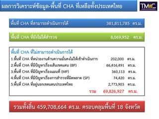 ผลการวิเคราะหขอมูล-พื้นที่ CHA ที่เหลือทั้งประเทศไทย
พื้นที่ CHA ที่ไมสามารถดําเนินการได
1.พื้นที่ CHA ที่หนวยงานดานความมั่นคงไมใหเขาดําเนินการ 202,000 ตร.ม.
2.พื้นที่ CHA ที่มีปญหาเรื่องเสนเขตแดน (BP) 66,416,491 ตร.ม.
3.พื้นที่ CHA ที่มีปญหาเรื่องแผนที่ (MP) 360,113 ตร.ม.
4.พื้นที่ CHA ที่มีปญหาเรื่องการสํารวจที่ผิดพลาด (SP) 74,420 ตร.ม.
5.พื้นที่ CHA ที่อยูนอกเขตแดนประเทศไทย 2,773,903 ตร.ม.
รวม 69,826,927 ตร.ม.
พื้นที่ CHA ที่ยังไมไดสํารวจ 8,069,952 ตร.ม.
พื้นที่ CHA ที่สามารถดําเนินการได 381,811,785 ตร.ม.
รวมทั้งสิ้น 459,708,664 ตร.ม. ครอบคลุมพื้นที่ 18 จังหวัด
 