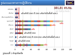 0 20 40 60 80 100 120 140
ตราด
จันทบุรี
สระแก้ว
บุรีรัมย์
สุรินทร์
ศรีสะเกษ
อุบลราชธานี
เชียงราย/อุตรดิตถ์/น่าน
เชียงใหม่
เม่อ่องสอน
รูปแบบแนวทางการปฏิบัติงาน
รูปแบบที่ 1 ทําทุกจังหวัด
แลวเสร็จป 2560 /ป 2561 เสริมกําลังในพื้นที่ นปท.3
แลวเสร็จป 2558 /ป 2559-2561 เสริมกําลังในพื้นที่ นปท.3
แลวเสร็จป 2558
แลวเสร็จป 2561
เหลือ
เหลือ
เหลือ
เหลือ
 