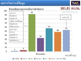 ผลการวิเคราะหขอมูล
1 3
92
33
57
48
53
0
10
20
30
40
50
60
70
80
90
100
ทั้งประเทศไทย
ดานระดับความยากงายในการดําเนินการ
ง่ายที่สุด ง่ายมาก ง่าย ปานกลาง ยาก ยากมาก ยากมากที่สุด
อุบลฯ (53)
ตราด (1)
จันทบุรี (1)
สระแกว (7)
บุรีรัมย (15)/ทั้งหมด
สุรินทร (16)
ศรีสะเกษ (36)
อุบลฯ (12)
นาน (1)
อุตรดิตถ (1)
เชียงใหม (1)
แมฮองสอน (1)
ตารางที่ 4.21
 