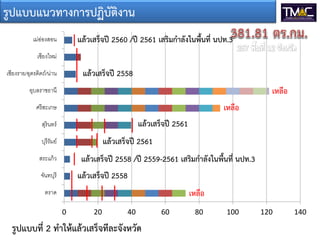 รูปแบบแนวทางการปฏิบัติงาน
0 20 40 60 80 100 120 140
ตราด
จันทบุรี
สระแก้ว
บุรีรัมย์
สุรินทร์
ศรีสะเกษ
อุบลราชธานี
เชียงราย/อุตรดิตถ์/น่าน
เชียงใหม่
เม่อ่องสอน
รูปแบบที่ 2 ทําใหแลวเสร็จทีละจังหวัด
แลวเสร็จป 2560 /ป 2561 เสริมกําลังในพื้นที่ นปท.3
แลวเสร็จป 2558 /ป 2559-2561 เสริมกําลังในพื้นที่ นปท.3
แลวเสร็จป 2558
แลวเสร็จป 2561
แลวเสร็จป 2561
เหลือ
เหลือ
เหลือ
แลวเสร็จป 2558
 