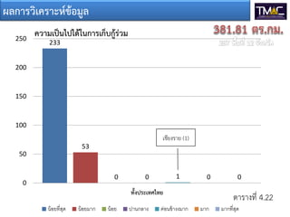 ผลการวิเคราะหขอมูล
233
53
0 0 1 0 0
0
50
100
150
200
250
ทั้งประเทศไทย
ความเปนไปไดในการเก็บกูรวม
น้อยที่สุด น้อยมาก น้อย ปานกลาง ค่อนข้างงมาก มาก มากที่สุด
เชียงราย (1)
ตารางที่ 4.22
 