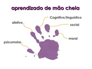 aprendizado de mão cheiaaprendizado de mão cheia
psicomotor
afetivo
Cognitivo/linguístico
social
moral
 