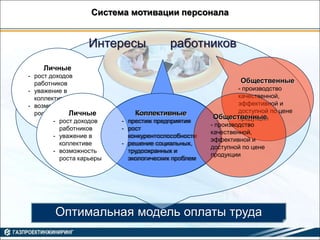 Оптимальная модель оплаты труда
Интересы работников
Коллективные
- престиж предприятия
- рост
конкурентоспособности
- решение социальных,
трудоохранных и
экологических проблем
Личные
- рост доходов
работников
- уважение в
коллективе
- возможность
роста карьеры
Общественные
- производство
качественной,
эффективной и
доступной по цене
продукции
Личные
- рост доходов
работников
- уважение в
коллективе
- возможность
роста карьеры
Коллективные
- престиж предприятия
- рост
конкурентоспособности
- решение социальных,
трудоохранных и
экологических проблем
Общественные
- производство
качественной,
эффективной и
доступной по цене
продукции
Система мотивации персонала
 
