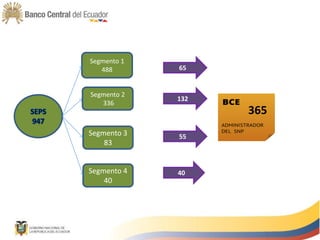 Segmento 1
488
Segmento 2
336
Segmento 3
83
Segmento 4
40
40
55
132
65
365
 