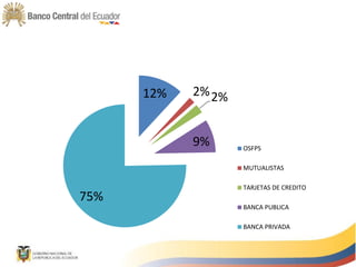 12% 2%2%
9%
75%
OSFPS
MUTUALISTAS
TARJETAS DE CREDITO
BANCA PUBLICA
BANCA PRIVADA
 