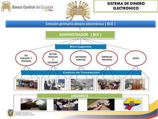 BCE
Administradores de Red
Banca
Pública
Entidades
Financieras
de la
EPS
Banca
Privada
Organizaciones
Sociales
Empresas
Privadas
USUARIOS
Macroagentes
Centros de Transacción
Emisión primaria dinero electrónico ( BCE )
ADMINISTRADOR ( BCE )
IFIS
PUBLICAS Y
PRIVADAS
SECTOR
POPULAR
Y
SOLIDARIO
ENTIDADES
PUBLICAS
EMPRESAS
PRIVADAS
REDES
USUARIOS
SISTEMA DE DINERO
ELECTRONICO
 