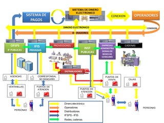 OFSPS
IF PUBLICAS
EMPRESAS
ADMINISTRA
DORAS DE
REDES DE
CONSUMO
CADENAS
DISTRIBUIDORES
AGENCIAS
VENTANILLAS PUNTOS DE
ATENCION
PUNTOS DE
VENTA CAJAS
SISTEMA DE DINERO
ELECTRONICO
CORRESPONSAL
NO BANCARIO
PERSONAS
CONEXION
PROVEEDORES
CONEXIONIFIS
OPERADORES
DINERO ELECTRONICO
Dinero electrónico
Operadoras
Distribuidores
IFSPS - IFIS
Redes, cadenas.
PERSONAS
IFIS
PRIVADAS
INST
PUBLICAS
PUNTOS DE
ATENCION
OPERADORESSISTEMA DE
PAGOS
 