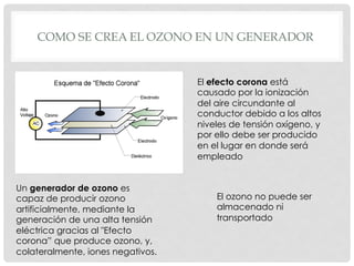 COMO SE CREA EL OZONO EN UN GENERADOR
Un generador de ozono es
capaz de producir ozono
artificialmente, mediante la
generación de una alta tensión
eléctrica gracias al "Efecto
corona” que produce ozono, y,
colateralmente, iones negativos.
El efecto corona está
causado por la ionización
del aire circundante al
conductor debido a los altos
niveles de tensión oxígeno, y
por ello debe ser producido
en el lugar en donde será
empleado
El ozono no puede ser
almacenado ni
transportado
 