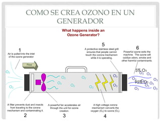 COMO SE CREA OZONO EN UN
GENERADOR
95% O2
5% O3
 