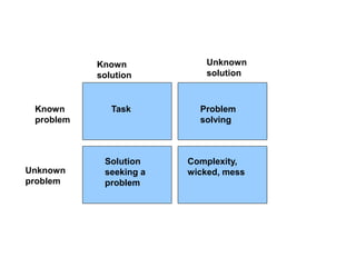Unknown
problem
Known
problem
Known
solution
Unknown
solution
Task Problem
solving
Solution
seeking a
problem
Complexity,
wicked, mess
 