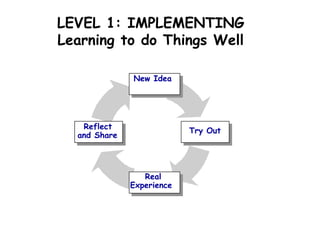 New Idea
Try Out
Reflect
and Share
Real
Experience
LEVEL 1: IMPLEMENTING
Learning to do Things Well
 