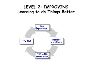 Real
Experience
Reflect
and Share
Try Out
New Idea
(from within)
LEVEL 2: IMPROVING
Learning to do Things Better
 
