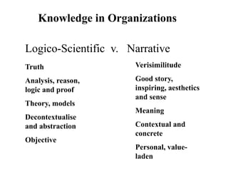 Logico-Scientific v. Narrative
Knowledge in Organizations
Truth
Analysis, reason,
logic and proof
Theory, models
Decontextualise
and abstraction
Objective
Verisimilitude
Good story,
inspiring, aesthetics
and sense
Meaning
Contextual and
concrete
Personal, value-
laden
 