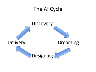 The AI Cycle
Discovery
Dreaming
Designing
Delivery
 