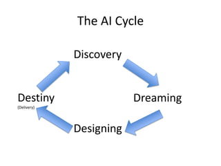 The AI Cycle
Discovery
Dreaming
Designing
Destiny
(Delivery)
 