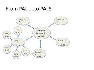 From PAL…..to PALS
Champion
Group – 5
AI +AL
Group 1 –
4
AI +AL
Group 2 –
4
AI +AL
Group 3 –
4
AI +AL
Group 4 –
4
AI +AL
Group 5 –
4
AI +AL
Group
4.1 – 4
AI +ALGroup
4.2 – 4
AI +AL
Group
4.3 – 4
AI +AL
Group
4.4 – 4
AI +AL
Group
4.5 – 4
AI +AL
 