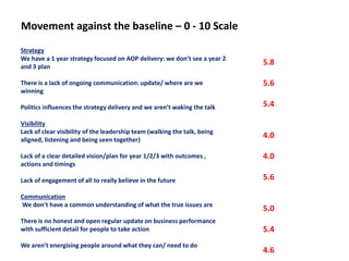 Movement against the baseline – 0 - 10 Scale
Strategy
We have a 1 year strategy focused on AOP delivery: we don’t see a year 2
and 3 plan
There is a lack of ongoing communication: update/ where are we
winning
Politics influences the strategy delivery and we aren’t waking the talk
Visibility
Lack of clear visibility of the leadership team (walking the talk, being
aligned, listening and being seen together)
Lack of a clear detailed vision/plan for year 1/2/3 with outcomes ,
actions and timings
Lack of engagement of all to really believe in the future
Communication
We don’t have a common understanding of what the true issues are
There is no honest and open regular update on business performance
with sufficient detail for people to take action
We aren’t energising people around what they can/ need to do
5.8
5.6
5.4
4.0
4.0
5.6
5.0
5.4
4.6
 