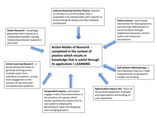 Action Modes of Research -
completed in the context of
practice which results in
knowledge that is useful through
its application = LEARNING
Action Research - knowledge
generation that is based on a
collaborative problem-solving
relationship between researcher
and client
Action Learning Research -a
group setting that seeks to
generate learning across
multiple levels, from
individuals to systems, arising
from engagement in the
solution of real-time (not
simulated) work problems
Action science - work-based
intervention for helping learners
increase their effectiveness in
social situations through
heightened awareness of their
action and interaction
assumptions
Appreciative Inquiry (AI) - focus on
the positive capabilities of people
and organizations and building on
such capabilities
Cultural-Historical Activity Theory: research
on activity as a unit of analysis that is
analyzable in its contextuality and is specific to
human beings by being culturally mediated
and dynamic
Cooperative Inquiry- participants
engage in self-critical examination in
the presence of a group, which
iinvites spontaneous inquiry into its
own patterns allowing the
generating of ideas and designing
and managing projects.
Soft Systems Methodology- a
learning based inquiry to make
improvements using systems
models and thinking
 