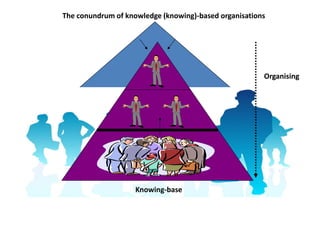 The conundrum of knowledge (knowing)-based organisations
Knowing-base
Organising
 