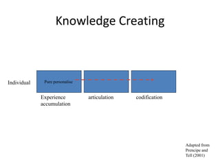 Knowledge Creating
Experience
accumulation
articulation codification
Individual
Adapted from
Prencipe and
Tell (2001)
Pure personalise
 