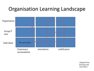 Organisation Learning Landscape
Experience
accumulation
articulation codification
Individual
Group/T
eam
Adapted from
Prencipe and
Tell (2001)
Pure personalise
Organisation
 