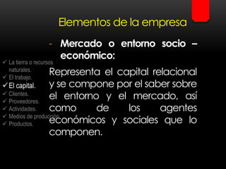 Elementos de la empresa
- Mercado o entorno socio –
económico:
Representa el capital relacional
y se compone por el saber sobre
el entorno y el mercado, así
como de los agentes
económicos y sociales que lo
componen.
 La tierra o recursos
naturales.
 El trabajo.
El capital.
 Clientes.
 Proveedores.
 Actividades.
 Medios de producción.
 Productos.
 