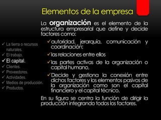 Elementos de la empresa
La organización es el elemento de la
estructura empresarial que define y decide
factores como:
autoridad, jerarquía, comunicación y
coordinación;
las relaciones entre ellos
las partes activas de la organización o
capital humano,
Decide y gestiona la conexión entre
dichos factores y los elementos pasivos de
la organización como son el capital
financiero yel capitaltécnico.
En su figura se centra la función de dirigir la
producción integrando todos los factores.
 La tierra o recursos
naturales.
 El trabajo.
El capital.
 Clientes.
 Proveedores.
 Actividades.
 Medios de producción.
 Productos.
 