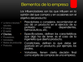 Elementos de la empresa
Los influenciadores son los que influyen en la
opinión del que compra y en ocasiones son el
objetivodel producto:
• Prescriptores o consejeros, recomiendan el
uso de un producto en el ejercicio de su
profesión como dependientes,
farmacéuticos, etc.
• Especificadores, definen las características
que algo ha de tener, es el caso de la
ingenieríaque diseña producto.
• Constrictores, definen lo que debe ser
gastado en un producto, por ejemplo, los
padres.
• Votadores, tienen cierta decisión final
como eljefe de compras de una empresa.
 La tierra o recursos
naturales.
 El trabajo.
 El capital.
Clientes.
 Proveedores.
 Actividades.
 Medios de producción.
 Productos.
 