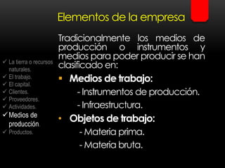 Elementos de la empresa
Tradicionalmente los medios de
producción o instrumentos y
medios para poder producir se han
clasificado en:
 Medios de trabajo:
- Instrumentos de producción.
- Infraestructura.
• Objetos de trabajo:
- Materia prima.
- Materia bruta.
 La tierra o recursos
naturales.
 El trabajo.
 El capital.
 Clientes.
 Proveedores.
 Actividades.
Medios de
producción.
 Productos.
 