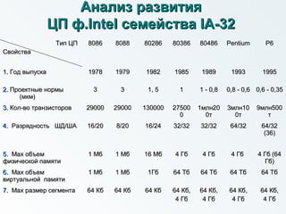 Анализ развитияАнализ развития
ЦП ф.ЦП ф.IntelIntel семействасемейства IA-32IA-32
Тип ЦПТип ЦП
СвойстваСвойства
80868086 80888088 8028680286 8038680386 8048680486 PentiumPentium P6P6
1.1. Год выпускаГод выпуска 19781978 19791979 19821982 19851985 19891989 19931993 19951995
2.2. Проектные нормыПроектные нормы
(мкм)(мкм)
33 33 1, 51, 5 11 1 - 0,81 - 0,8 0,8 - 0,60,8 - 0,6 0,6 - 0,350,6 - 0,35
3.3. Кол-во транзисторовКол-во транзисторов 2900029000 2900029000 130000130000 2750027500
00
1млн201млн20
0т0т
3млн103млн10
0т0т
9млн5009млн500
тт
4.4. Разрядность ШДРазрядность ШД//ШАША 16/2016/20 8/208/20 16/2416/24 32/3232/32 32/3232/32 64/3264/32 64/3264/32
(36)(36)
5.5. MaxMax объемобъем
физической памятифизической памяти
11 МбМб 1 Мб1 Мб 16 Мб16 Мб 4 Гб4 Гб 4 Гб4 Гб 4 Гб4 Гб 4 Гб (644 Гб (64
Гб)Гб)
6.6. MaxMax объемобъем
виртуальной памятивиртуальной памяти
1 Мб1 Мб 1 Мб1 Мб 1Гб1Гб 64 Тб64 Тб 64 Тб64 Тб 64 Тб64 Тб 64 Тб64 Тб
7.7. MaxMax размер сегментаразмер сегмента 64 Кб64 Кб 64 Кб64 Кб 64 Кб64 Кб 64 Кб,64 Кб,
4 Гб4 Гб
64 Кб,64 Кб,
4 Гб4 Гб
64 Кб,64 Кб,
4 Гб4 Гб
64 Кб,64 Кб,
4 Гб4 Гб
 