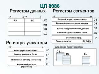 ЦП 8086ЦП 8086
Регистры данныхРегистры данных Регистры сегментовРегистры сегментов
Регистры указателиРегистры указатели
АН AL
15 8 7 0
AX
BX
DX
CX
Базовый адрес сегмента кода
Базовый адрес сегмента данных
Базовый адрес сегмента данных
Базовый адрес сегмента стека
CS
DS
ES
SS
015
15 0
SP
BP
SI
DI
Регистр указатель стека
Регистр указатель базы
Индексный регистр (источник)
Индексный регистр
(приемник)
Адресное пространство
CS
DS SS
Счетчик команд
Регистр флагов
IP
FLAGS
 
