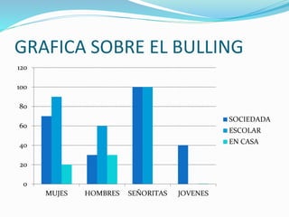 GRAFICA SOBRE EL BULLING
0
20
40
60
80
100
120
MUJES HOMBRES SEÑORITAS JOVENES
SOCIEDADA
ESCOLAR
EN CASA
 