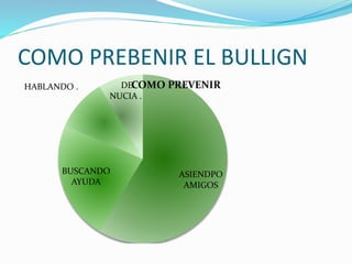 COMO PREBENIR EL BULLIGN
ASIENDPO
AMIGOS
BUSCANDO
AYUDA
HABLANDO . DE
NUCIA .
COMO PREVENIR
 