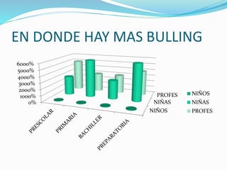 EN DONDE HAY MAS BULLING
NIÑOS
NIÑAS
PROFES
0%
1000%
2000%
3000%
4000%
5000%
6000%
NIÑOS
NIÑAS
PROFES
 