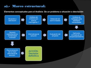 a).- Marco estructural;
Elementos conceptuales para el Análisis: De un problema o situación o desviación
 