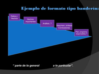 Ejemplo de formato tipo banderín:
“ parte de lo general a lo particular”.
Datos y
Hechos Hechos
importantes
Análisis..?
Resumen; síntesis
Conclusiones.
Plan, programa,
responsables.?
 
