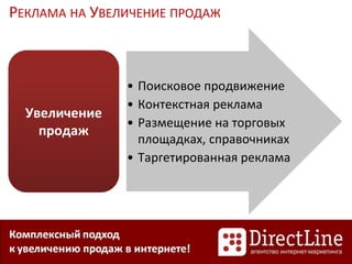 РЕКЛАМА НА УВЕЛИЧЕНИЕ ПРОДАЖ
• Поисковое продвижение
• Контекстная реклама
• Размещение на торговых
площадках, справочниках
• Таргетированная реклама
Увеличение
продаж
 