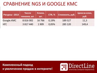 СРАВНЕНИЕ NGS И GOOGLE КМС
 