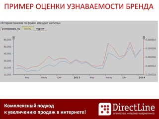 ПРИМЕР ОЦЕНКИ УЗНАВАЕМОСТИ БРЕНДА
 