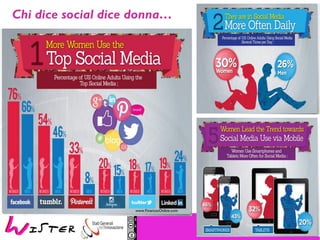 #d2droma #wister
www.FinancesOnline.com
Chi dice social dice donna…
 