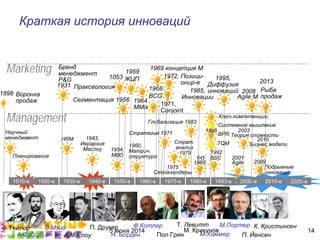 5 июня 2014 М. Крикунов 14
Краткая история инноваций
1910-е 1920-е 1930-е 1940-е 1950-е 1960-е 1970-е 1980-е 1990-е 2000-е 2010-е 2020-е
Научный
менеджмент
Планирование
Marketing
Management
³»¸²."
Матрич°
структура
³»¶µ."
Иерархия
Маслоу
Сегментация ³»·¸ ³»¸¶
МÏëú
³»¸» концепция М
Ф.Тейлор
А.Файоль
П. Друкер
А Маслоу Н. Борден Пол Грин
1971,
Conjoint
Глобализация ³»ºµ
Т. ЛевиттФ.Котлер
М.Хаммер
Э.Мэйо
ÊÔÏ
³»·»"
ЖЦП
³»¸º"
ÄÅÉ
³»¹·"
Стейкхолдеры
Стратегия ³»¹³
М.Портер
Страт°
анализ
³»¹»
³»º·."
Инновации
³»»´
ÄÕÅ
Ключ.компетенции½
П°"Йенсен
К°"Кристинсен
Подрывные
инновации
³»¹´. Позици¯
онир-е
ÄÒÔ½
Бренд
менеджмент
Ò(É
³»µ³
³º»º Воронка
продаж
´²³µ
Рыба
продаж
Теория сложности
´²²µ
Бизнес модели
³²·µ
Праксеология
´²²³
Ãéëîç
´²²º
Ãéëîç"Ï
³»»·."
Диффузия
инноваций
´²³²
³»º·
³»·¶."
МВО
Системное мышление
ÖÓÏ
³»»²
´²²»
 